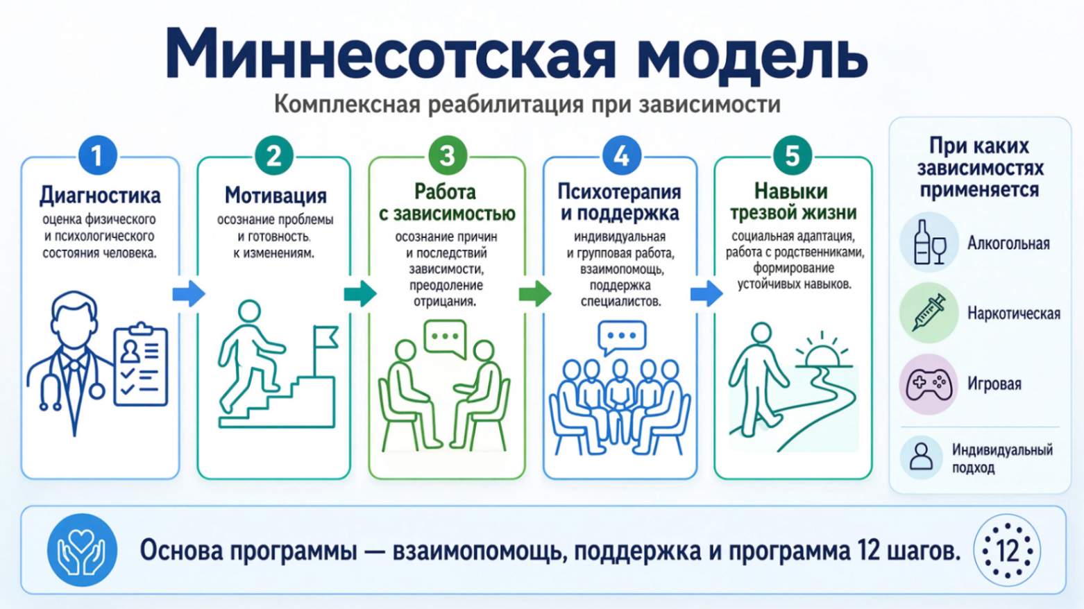 Миннесотская модель реабилитации этапы диагностики мотивации и социальной адаптации
